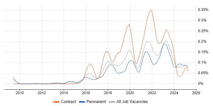 Job vacancy trend for NumPy in the South East Job vacancy trend for NumPy in the South East