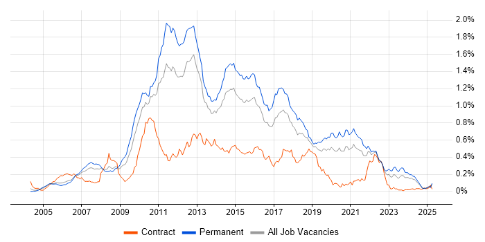 Job vacancy trend for NUnit in the South East Job vacancy trend for NUnit in the South East