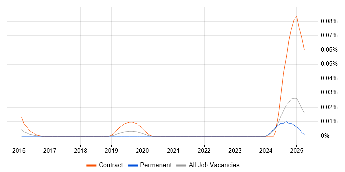 Job vacancy trend for Nutanix Engineer in the South East