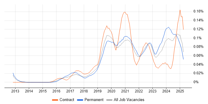 Job vacancy trend for Nutanix in the South East Job vacancy trend for Nutanix in the South East