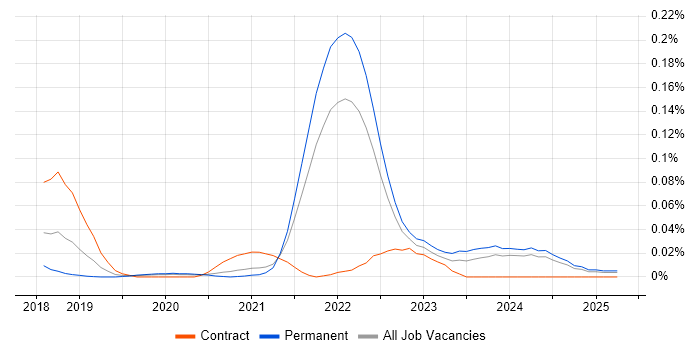 Job vacancy trend for Nuxt in the South East Job vacancy trend for Nuxt in the South East