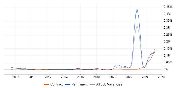 Job vacancy trend for NVIDIA in the South East Job vacancy trend for NVIDIA in the South East