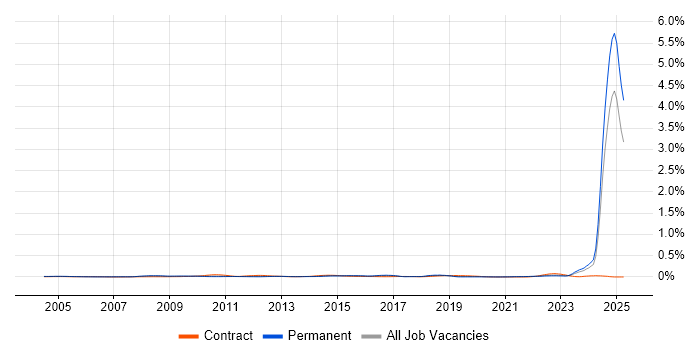 Job vacancy trend for NVQ Level 3 in the South East Job vacancy trend for NVQ Level 3 in the South East