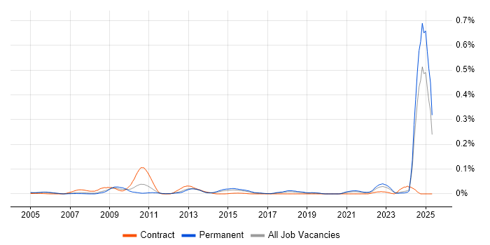 Job vacancy trend for NVQ Level 4 in the South East Job vacancy trend for NVQ Level 4 in the South East