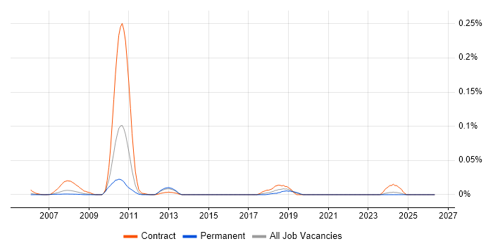 NWDI job vacancy trend in the South East