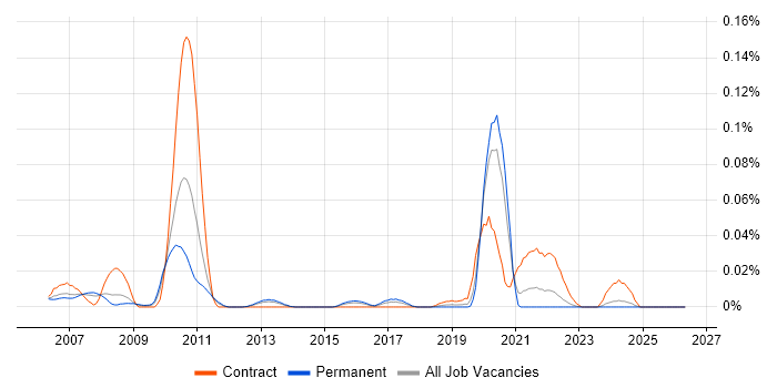 NWDS job vacancy trend in the South East