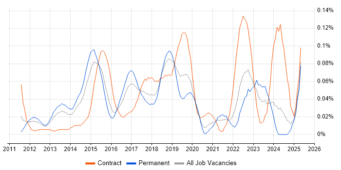 Job vacancy trend for NX-OS in the South East Job vacancy trend for NX-OS in the South East