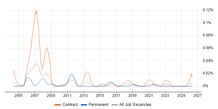 OAT Tester job vacancy trend in the South East