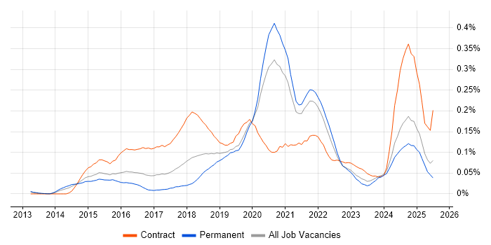 Job vacancy trend for OAuth2 in the South East