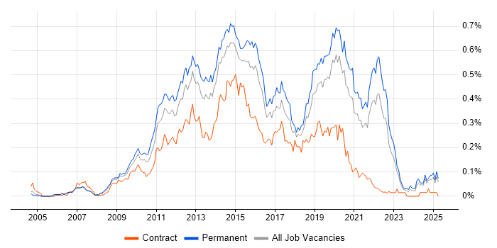 Job vacancy trend for Objective-C in the South East Job vacancy trend for Objective-C in the South East
