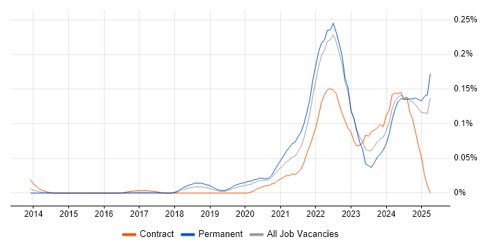 Job vacancy trend for Objectives and Key Results in the South East Job vacancy trend for Objectives and Key Results in the South East
