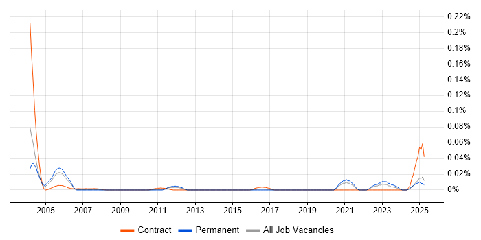 Job vacancy trend for ObjectStore in the South East Job vacancy trend for ObjectStore in the South East
