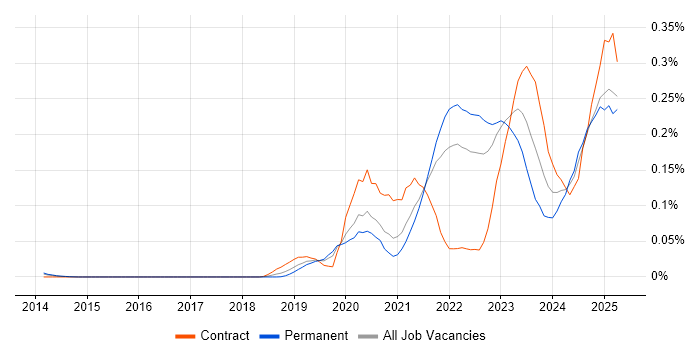 Job vacancy trend for Observability in the South East Job vacancy trend for Observability in the South East