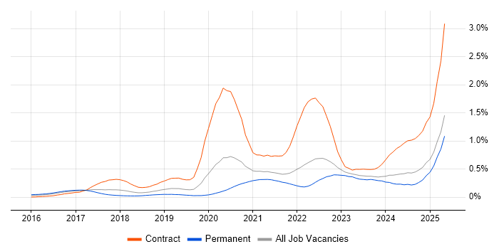 Job vacancy trend for OCI in the South East Job vacancy trend for OCI in the South East