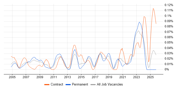 OCR job vacancy trend in the South East