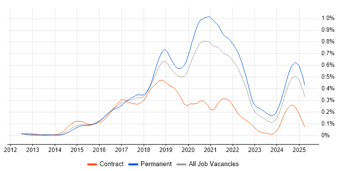 Job vacancy trend for Octopus Deploy in the South East