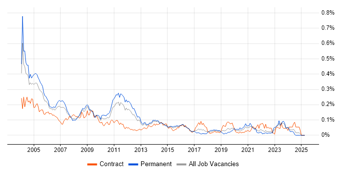 Job vacancy trend for ODBC in the South East Job vacancy trend for ODBC in the South East