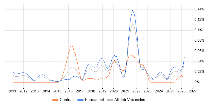 Offensive Security job vacancy trend in the South East
