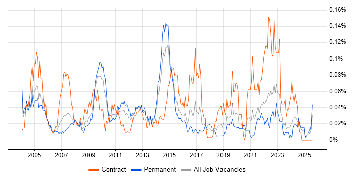 Job vacancy trend for Office Automation in the South East Job vacancy trend for Office Automation in the South East