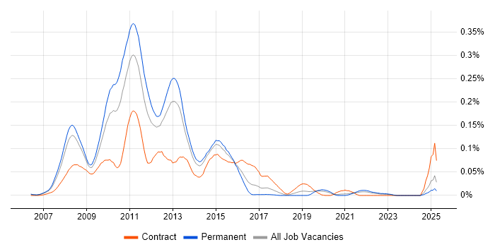 Job vacancy trend for Office Communications Server in the South East Job vacancy trend for Office Communications Server in the South East