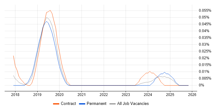 OkHttp job vacancy trend in the South East