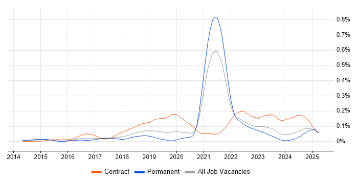Job vacancy trend for Okta in the South East Job vacancy trend for Okta in the South East