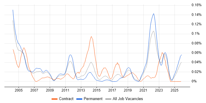OLE job vacancy trend in the South East