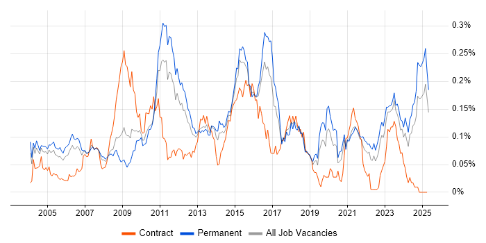 Job vacancy trend for OLTP in the South East Job vacancy trend for OLTP in the South East