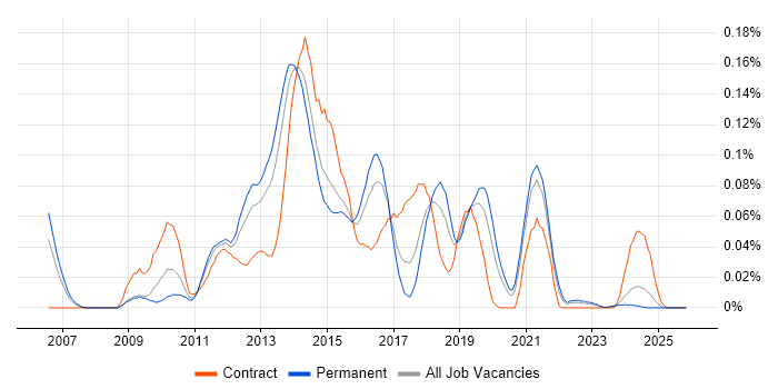 OmniGraffle job vacancy trend in the South East