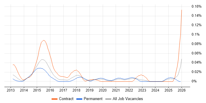 Onboarding Manager job vacancy trend in the South East