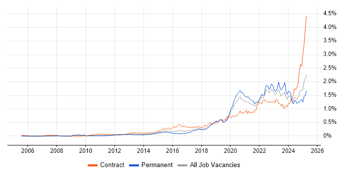 Job vacancy trend for Onboarding in the South East Job vacancy trend for Onboarding in the South East