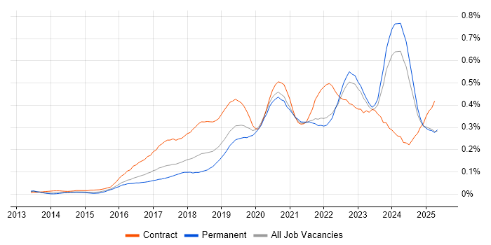 Job vacancy trend for OneDrive in the South East Job vacancy trend for OneDrive in the South East