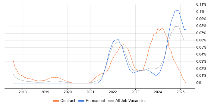 Job vacancy trend for OneTrust in the South East Job vacancy trend for OneTrust in the South East