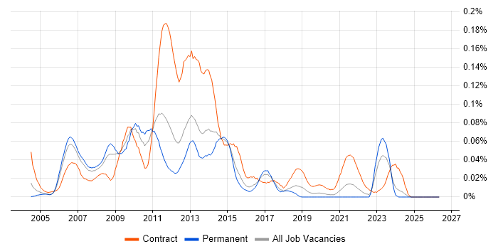 Online Project Manager job vacancy trend in the South East