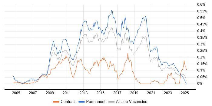 Job vacancy trend for OO PHP in the South East
