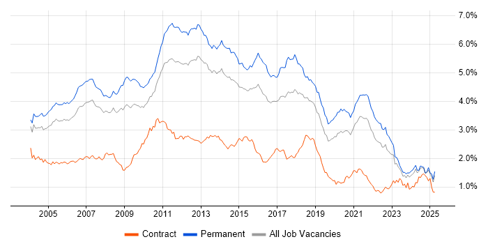 Job vacancy trend for OO in the South East