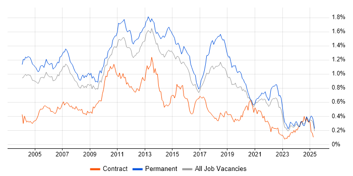 Job vacancy trend for OOD in the South East Job vacancy trend for OOD in the South East