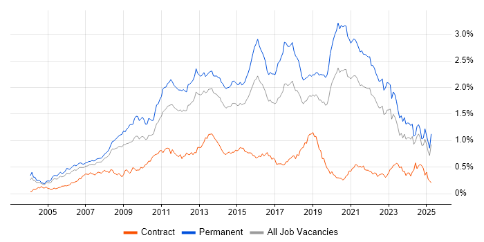 Job vacancy trend for OOP in the South East Job vacancy trend for OOP in the South East