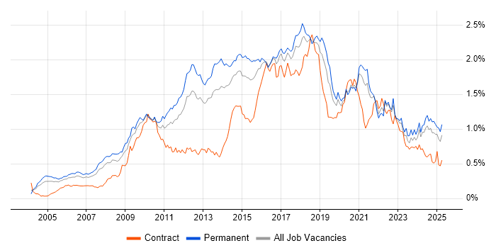 Job vacancy trend for Open Source in the South East