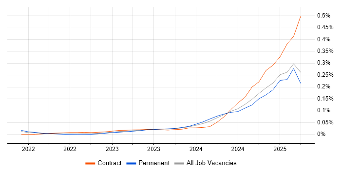Job vacancy trend for OpenAI in the South East Job vacancy trend for OpenAI in the South East