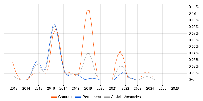 OpenAM job vacancy trend in the South East