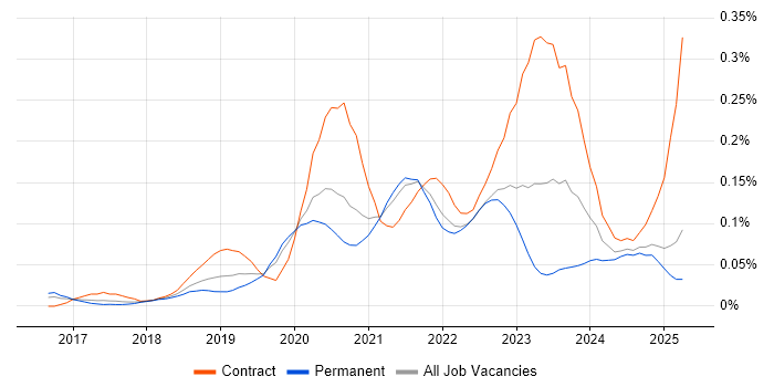 Job vacancy trend for OpenAPI in the South East Job vacancy trend for OpenAPI in the South East