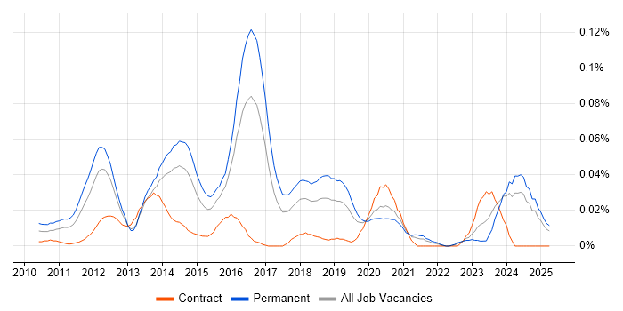 Job vacancy trend for OpenCL in the South East Job vacancy trend for OpenCL in the South East