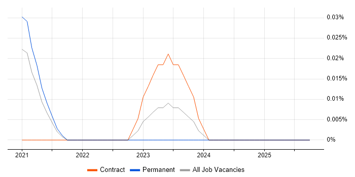 OpenConfig job vacancy trend in the South East
