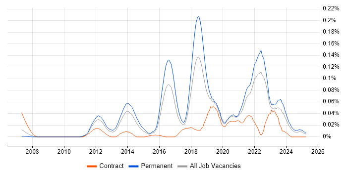 Job vacancy trend for OpenCV in the South East Job vacancy trend for OpenCV in the South East