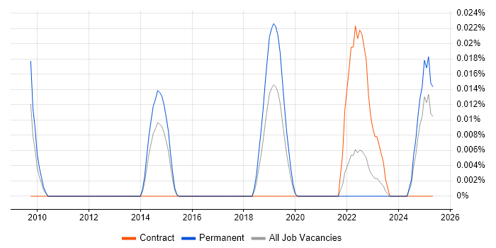 Job vacancy trend for OpenEmbedded in the South East