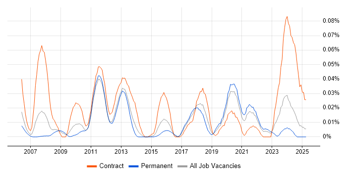 Job vacancy trend for OpenGL ES in the South East