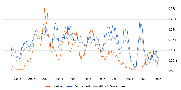 Job vacancy trend for OpenGL in the South East Job vacancy trend for OpenGL in the South East