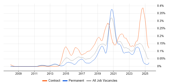 Job vacancy trend for OpenID in the South East