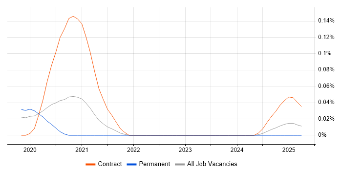 Job vacancy trend for OpenJDK in the South East Job vacancy trend for OpenJDK in the South East